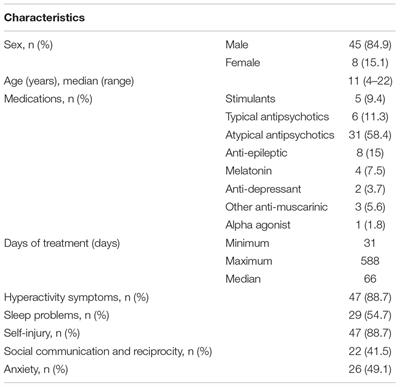 Oral Cannabidiol Use in Children With Autism Spectrum Disorder to Treat Related Symptoms and Co-morbidities